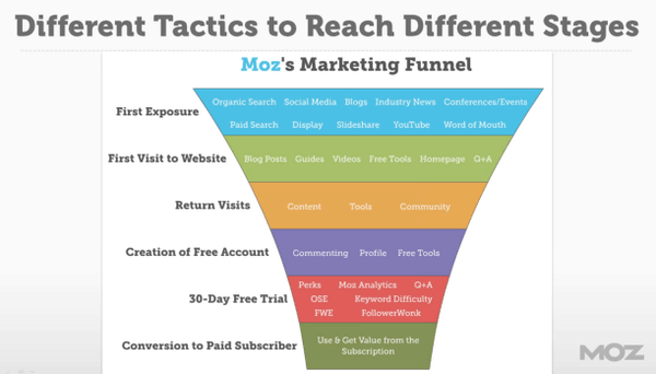 Moz Marketing Funnel